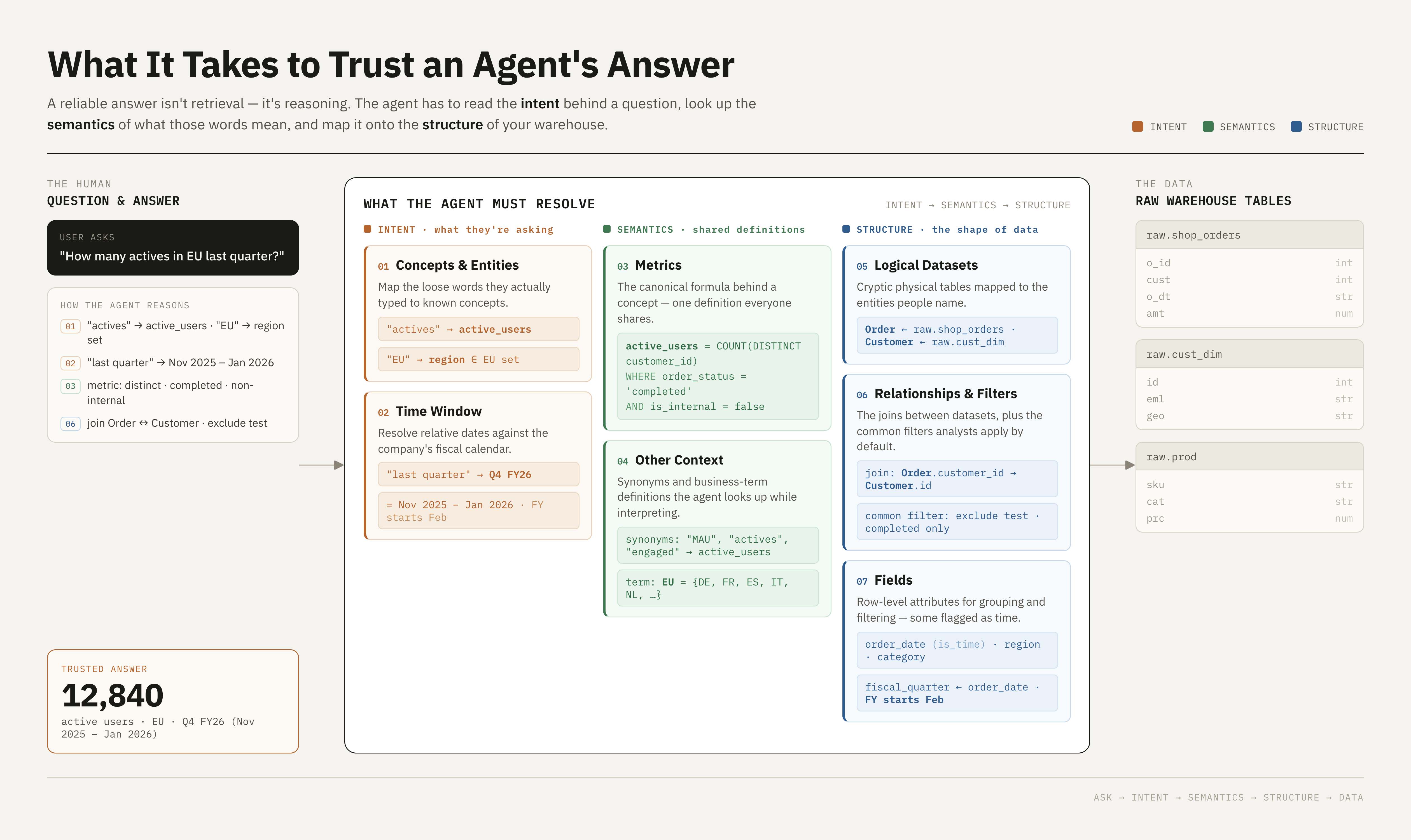 Anatomy of a trustworthy answer: mapping a user's intent to business semantics to warehouse structure.